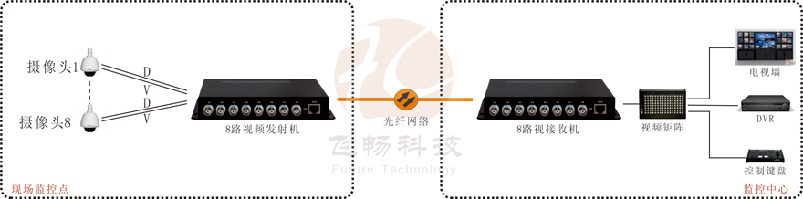 8路視頻+1路反向數(shù)據(jù)視頻光端機