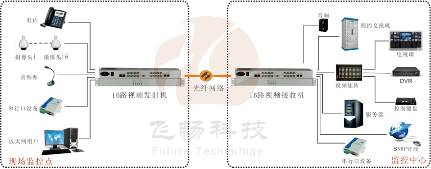 16路綜合復用視頻光端機
