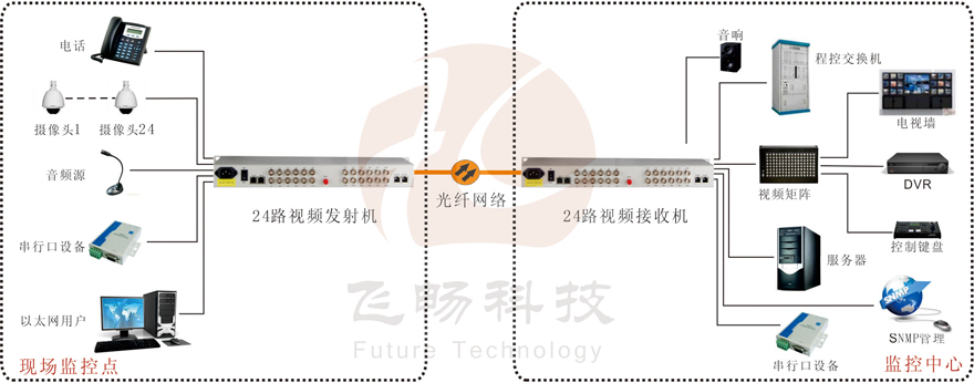 24路綜合復(fù)用視頻光端機(jī)