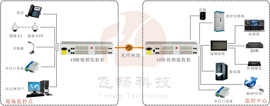 48路綜合復(fù)用視頻光端機(jī)