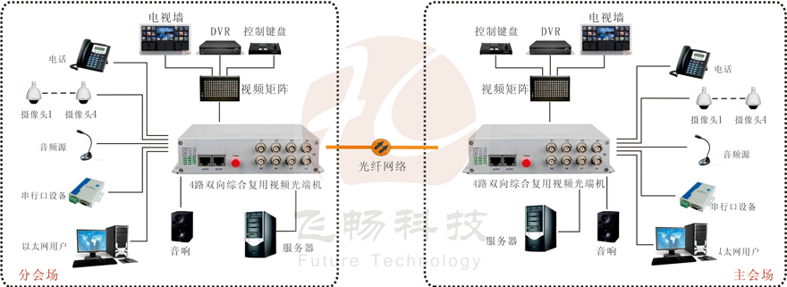 4路雙向視頻綜合復用光端機