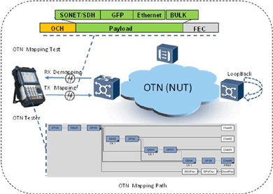 飛暢科技-談SDH、MSTP、OTN和PTN的區(qū)別和聯(lián)系