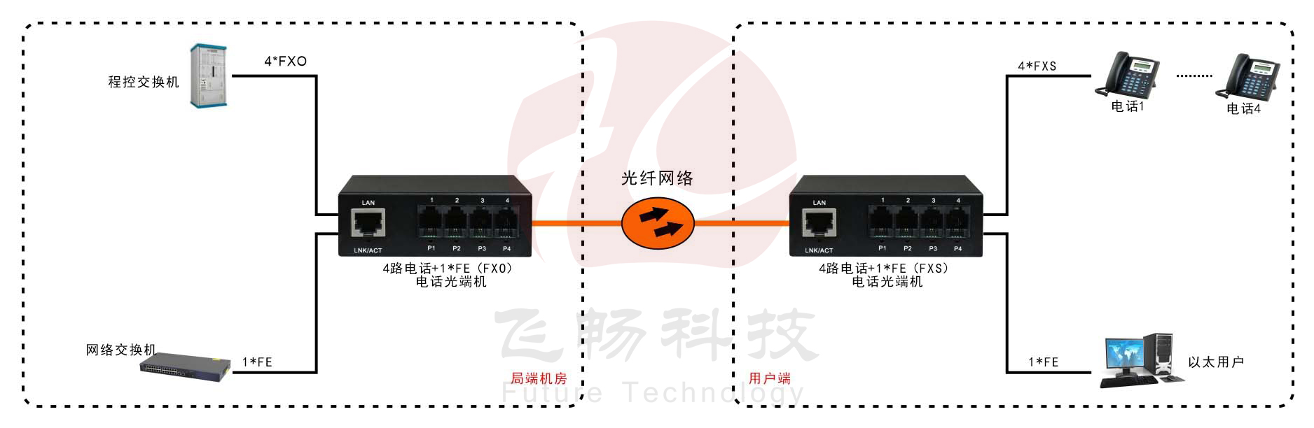 電話光端機RJ11電話光端機網絡光端機 方案圖