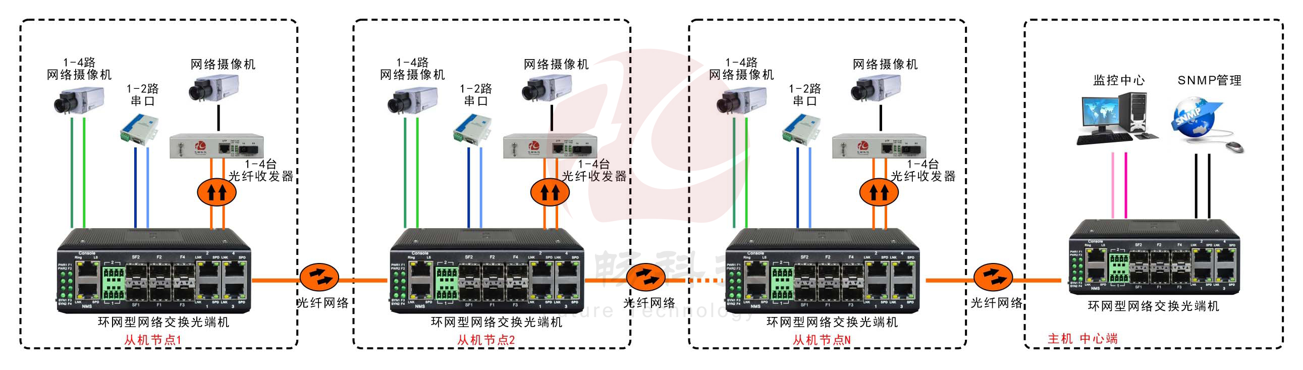 工業(yè)軌式4百兆電+4路百兆光+2路串口 2千兆光環(huán)網交換機