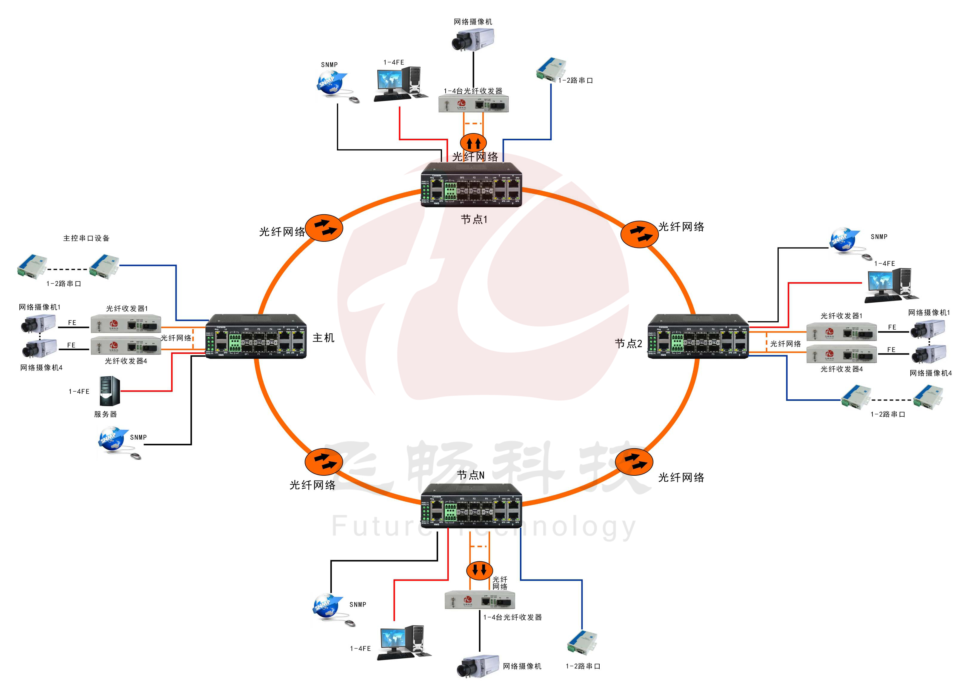 工業(yè)軌式4百兆電+4路百兆光+2路串口 2千兆光環(huán)網交換機