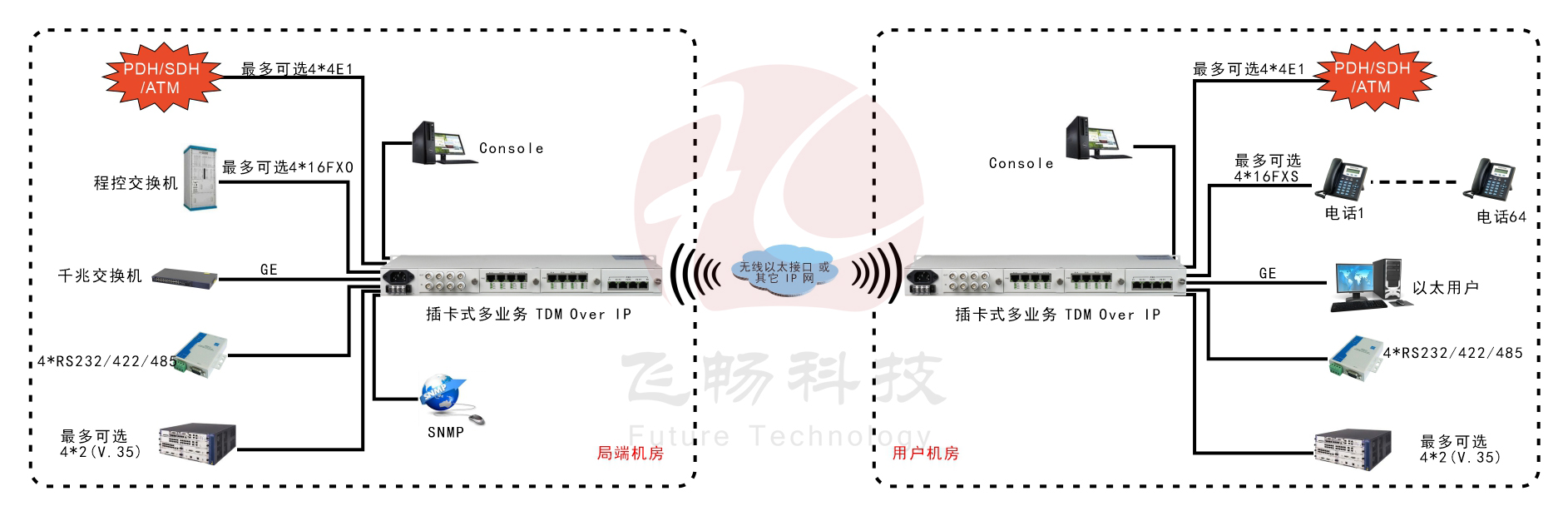模塊化多業(yè)務(wù) TDMOver IP 電路仿真網(wǎng)關(guān)
