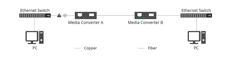 光纖收發(fā)器上的FEF和LFP是什么意思？