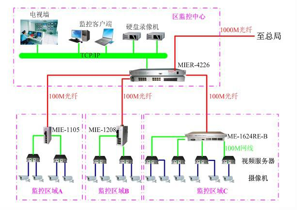 飛暢科技-飛暢科技工業(yè)以太網交換機應用于智能交通監(jiān)控系統解決方案解決方案