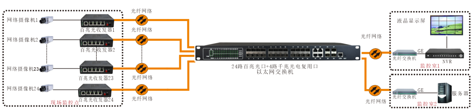 工業(yè)級 管理型24路百兆光+4千兆SFP光口／4千兆電口 交換機應用方案